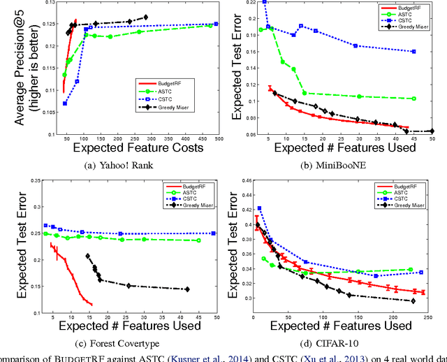 Figure 4 for Feature-Budgeted Random Forest