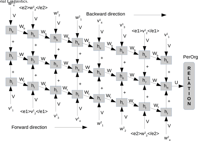 Figure 4 for Neural Relation Extraction Within and Across Sentence Boundaries