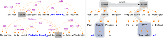 Figure 1 for Neural Relation Extraction Within and Across Sentence Boundaries