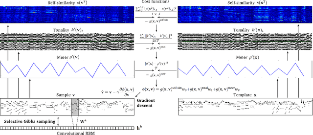 Figure 1 for Imposing higher-level Structure in Polyphonic Music Generation using Convolutional Restricted Boltzmann Machines and Constraints