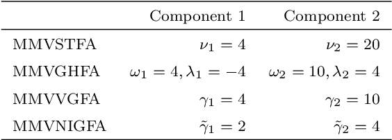 Figure 1 for Mixtures of Skewed Matrix Variate Bilinear Factor Analyzers