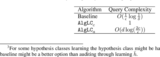Figure 1 for A Learning-Theoretic Framework for Certified Auditing of Machine Learning Models