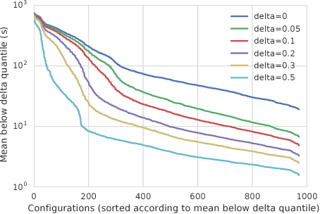 Figure 1 for LeapsAndBounds: A Method for Approximately Optimal Algorithm Configuration