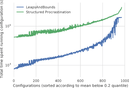 Figure 3 for LeapsAndBounds: A Method for Approximately Optimal Algorithm Configuration