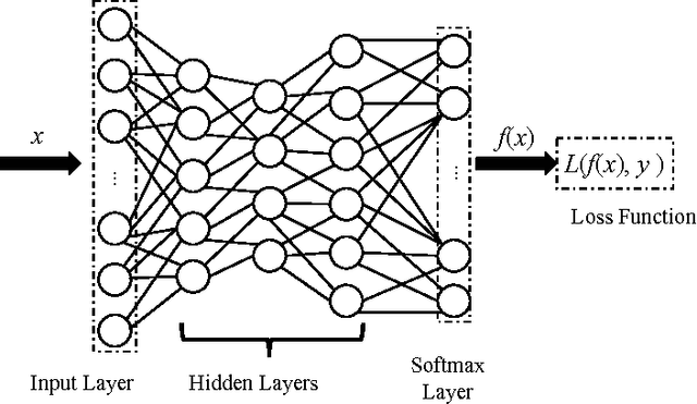 Figure 1 for Learning Adversary-Resistant Deep Neural Networks