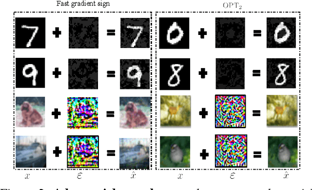 Figure 2 for Learning Adversary-Resistant Deep Neural Networks