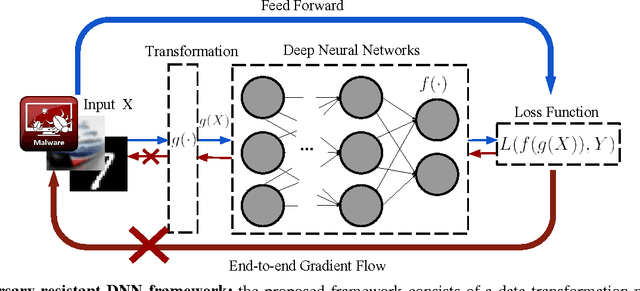 Figure 4 for Learning Adversary-Resistant Deep Neural Networks