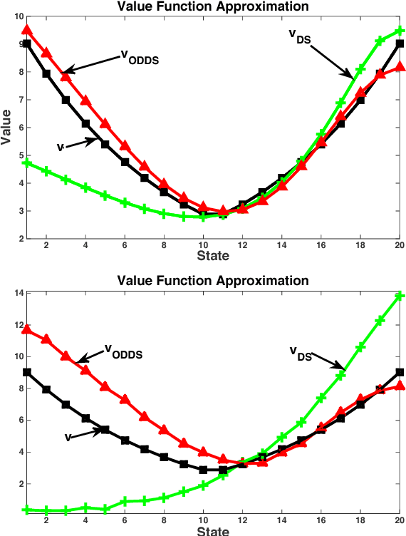 Figure 4 for Dantzig Selector with an Approximately Optimal Denoising Matrix and its Application to Reinforcement Learning