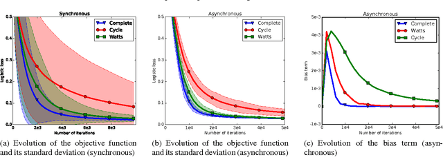 Figure 2 for Gossip Dual Averaging for Decentralized Optimization of Pairwise Functions