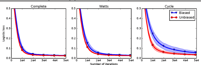 Figure 3 for Gossip Dual Averaging for Decentralized Optimization of Pairwise Functions