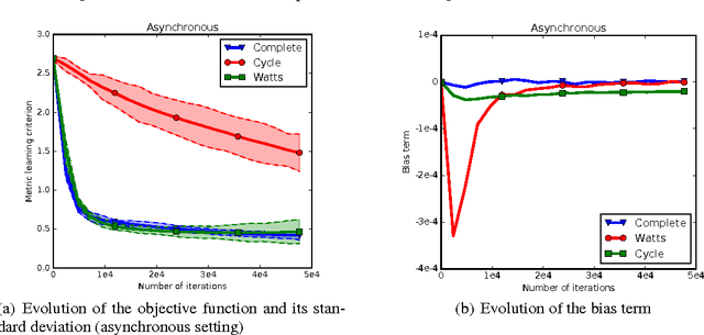 Figure 4 for Gossip Dual Averaging for Decentralized Optimization of Pairwise Functions
