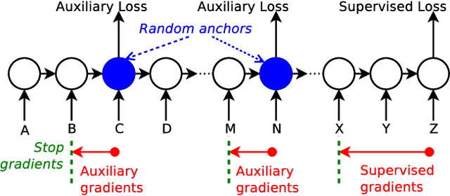 Figure 1 for Learning Longer-term Dependencies in RNNs with Auxiliary Losses