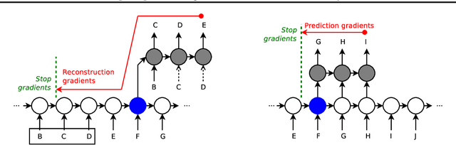 Figure 3 for Learning Longer-term Dependencies in RNNs with Auxiliary Losses