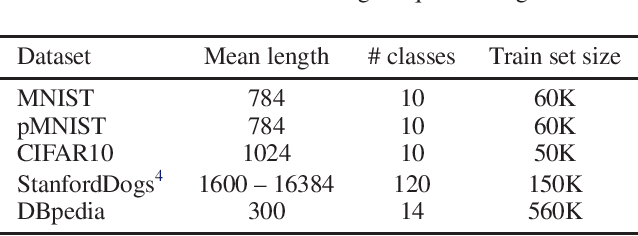 Figure 2 for Learning Longer-term Dependencies in RNNs with Auxiliary Losses