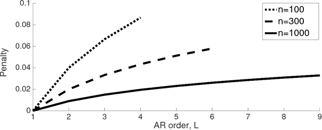 Figure 1 for Bridging AIC and BIC: a new criterion for autoregression