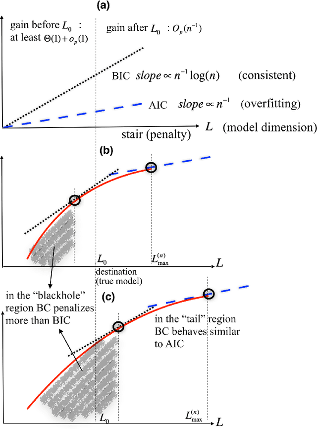 Figure 3 for Bridging AIC and BIC: a new criterion for autoregression
