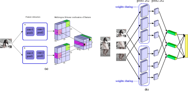 Figure 2 for Multiregion Bilinear Convolutional Neural Networks for Person Re-Identification