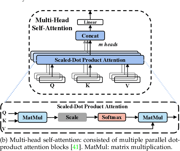 Figure 3 for Husformer: A Multi-Modal Transformer for Multi-Modal Human State Recognition
