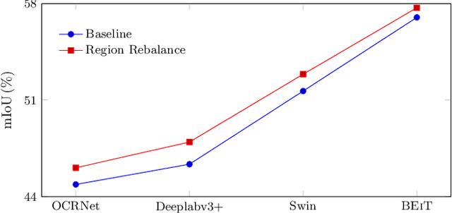 Figure 1 for Region Rebalance for Long-Tailed Semantic Segmentation