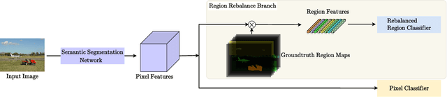 Figure 3 for Region Rebalance for Long-Tailed Semantic Segmentation