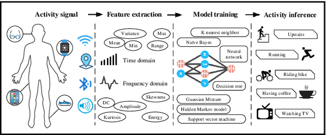 Figure 1 for Deep Learning for Sensor-based Activity Recognition: A Survey