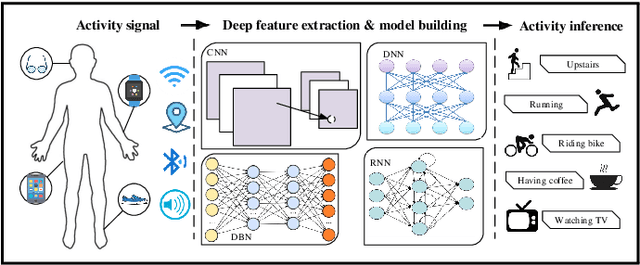 Figure 3 for Deep Learning for Sensor-based Activity Recognition: A Survey