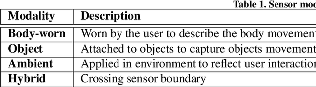 Figure 2 for Deep Learning for Sensor-based Activity Recognition: A Survey
