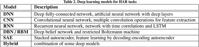 Figure 4 for Deep Learning for Sensor-based Activity Recognition: A Survey