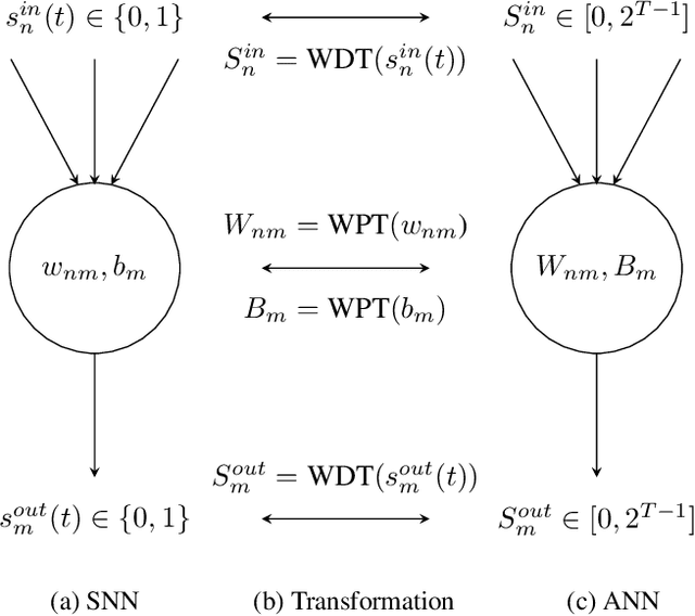 Figure 2 for Efficient Spiking Neural Networks with Radix Encoding
