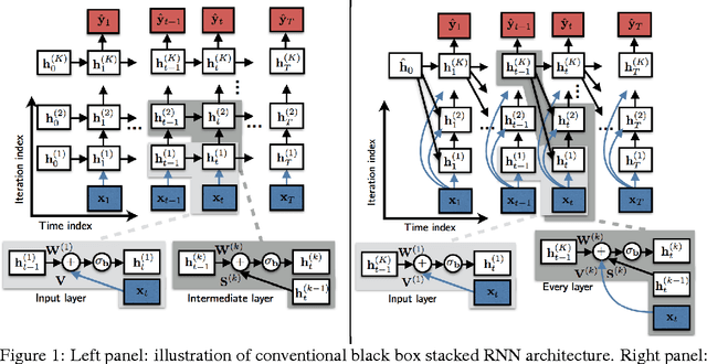 Figure 1 for Interpretable Recurrent Neural Networks Using Sequential Sparse Recovery