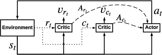 Figure 1 for Towards Long-term Fairness in Recommendation