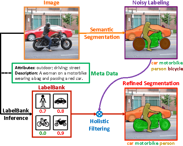 Figure 1 for LabelBank: Revisiting Global Perspectives for Semantic Segmentation