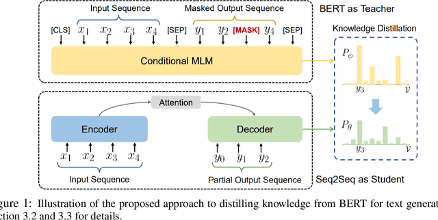 Figure 1 for Distilling the Knowledge of BERT for Text Generation