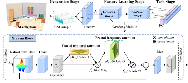 Figure 1 for GraSens: A Gabor Residual Anti-aliasing Sensing Framework for Action Recognition using WiFi
