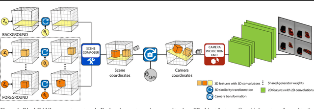 Figure 1 for BlockGAN: Learning 3D Object-aware Scene Representations from Unlabelled Images