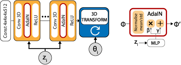 Figure 3 for BlockGAN: Learning 3D Object-aware Scene Representations from Unlabelled Images