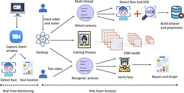 Figure 2 for iExam: A Novel Online Exam Monitoring and Analysis System Based on Face Detection and Recognition