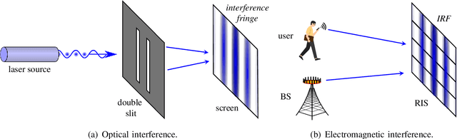 Figure 1 for Sensing RISs: Enabling Dimension-Independent CSI Acquisition for Beamforming