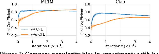 Figure 4 for Evolution of Popularity Bias: Empirical Study and Debiasing