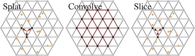 Figure 1 for Permutohedral Lattice CNNs
