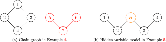 Figure 3 for A non-graphical representation of conditional independence via the neighbourhood lattice