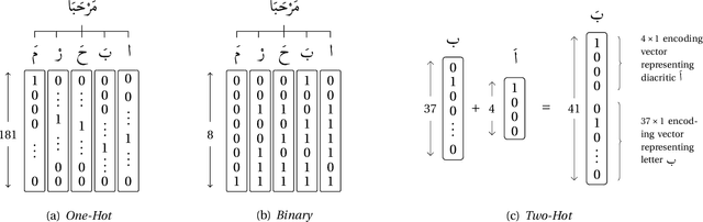 Figure 2 for Learning meters of Arabic and English poems with Recurrent Neural Networks: a step forward for language understanding and synthesis