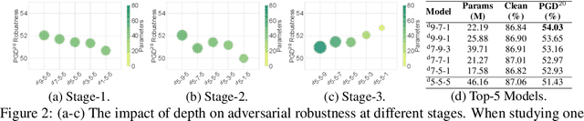 Figure 2 for Exploring Architectural Ingredients of Adversarially Robust Deep Neural Networks