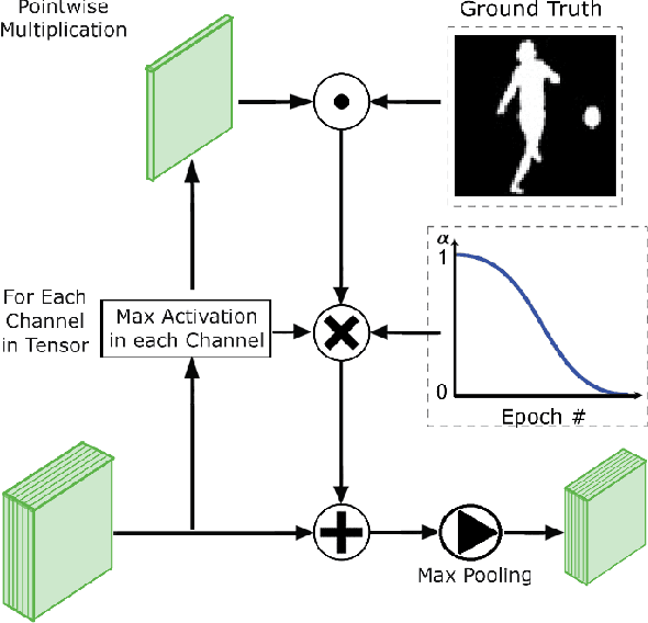 Figure 1 for Attention-based Assisted Excitation for Salient Object Segmentation