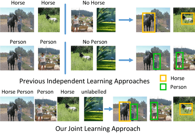 Figure 1 for Bayesian Joint Topic Modelling for Weakly Supervised Object Localisation