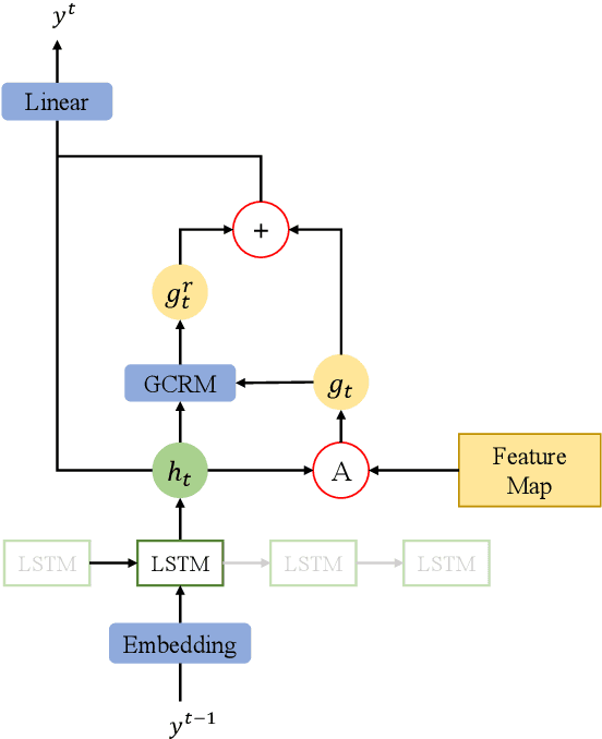 Figure 3 for Gaussian Constrained Attention Network for Scene Text Recognition