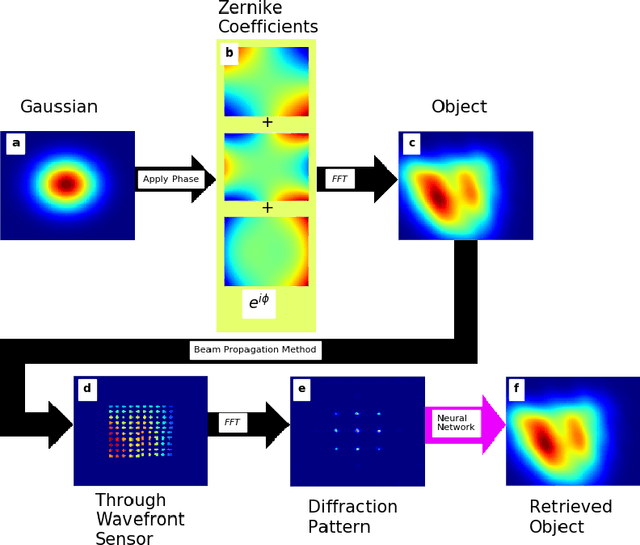 Figure 2 for Real-time phase-retrieval and wavefront sensing enabled by an artificial neural network