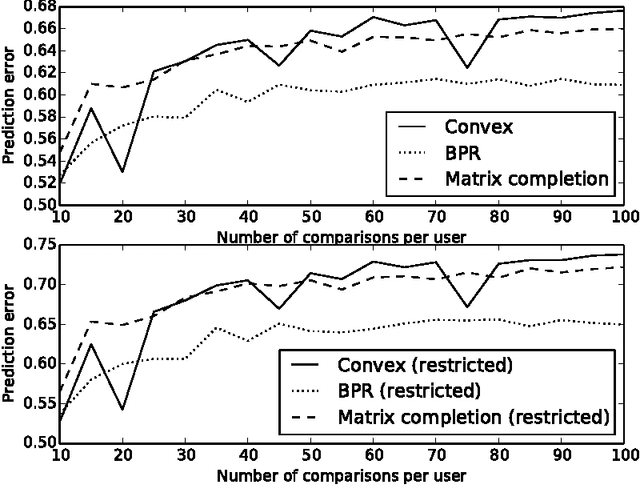 Figure 1 for Preference Completion: Large-scale Collaborative Ranking from Pairwise Comparisons