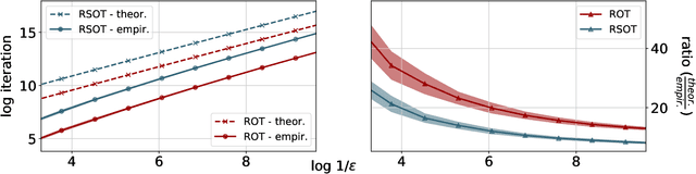 Figure 1 for On Robust Optimal Transport: Computational Complexity, Low-rank Approximation, and Barycenter Computation