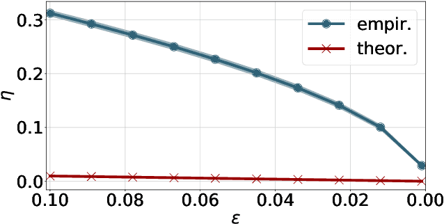 Figure 3 for On Robust Optimal Transport: Computational Complexity, Low-rank Approximation, and Barycenter Computation